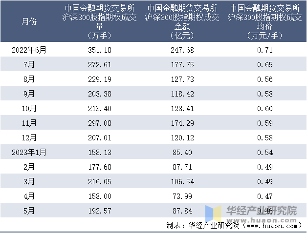 2022-2023年5月中国金融期货交易所沪深300股指期权成交情况统计表
