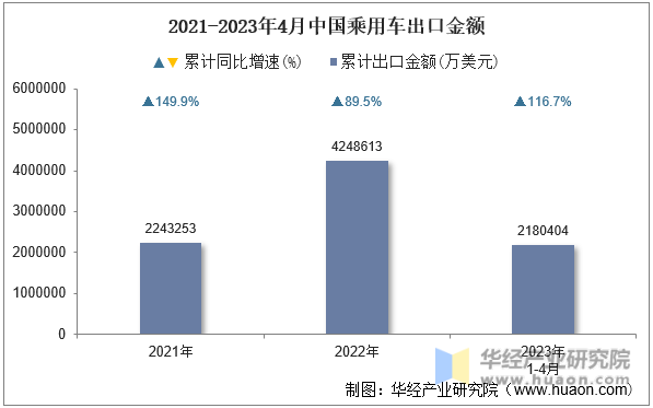 2021-2023年4月中国乘用车出口金额