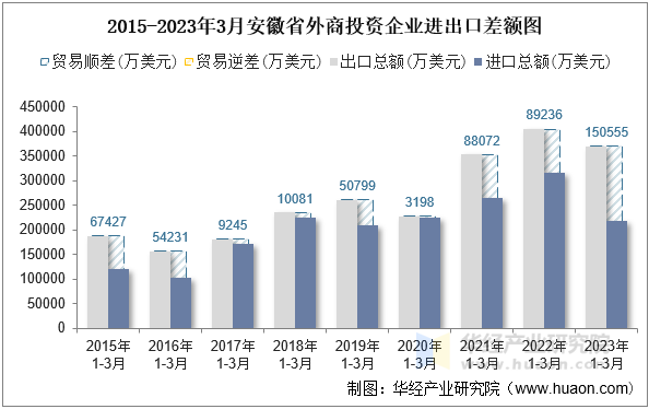 2015-2023年3月安徽省外商投资企业进出口差额图