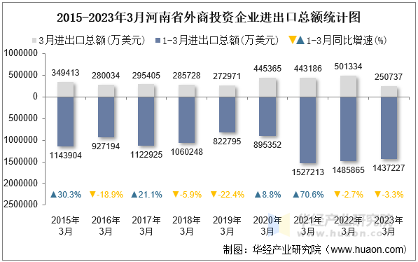 2015-2023年3月河南省外商投资企业进出口总额统计图