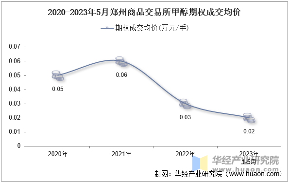 2020-2023年5月郑州商品交易所甲醇期权成交均价