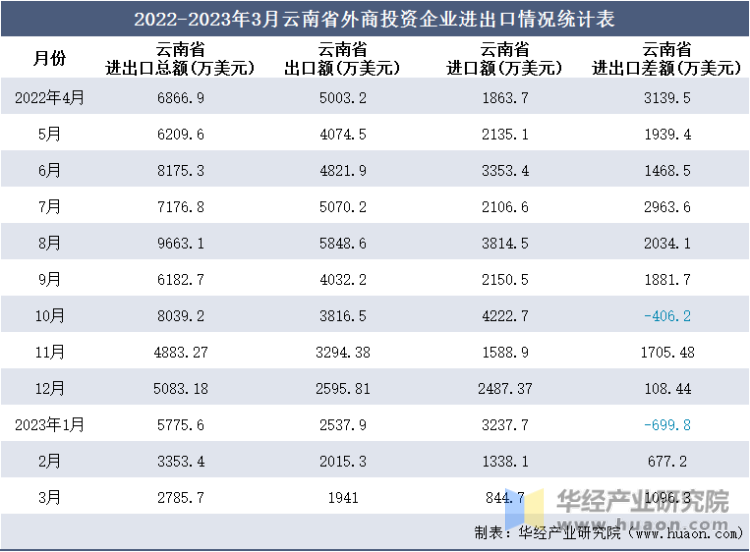 2022-2023年3月云南省外商投资企业进出口情况统计表