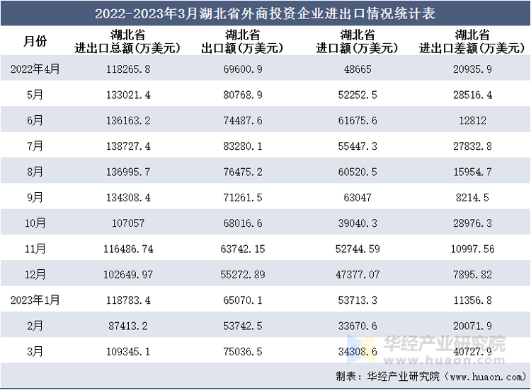 2022-2023年3月湖北省外商投资企业进出口情况统计表