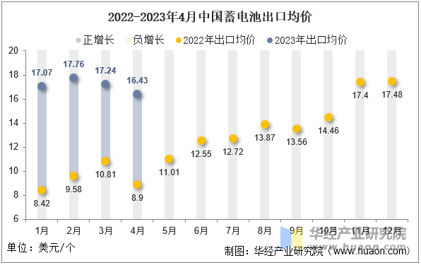 2022-2023年4月中国蓄电池出口均价