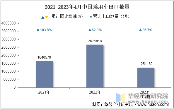 2021-2023年4月中国乘用车出口数量