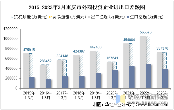2015-2023年3月重庆市外商投资企业进出口差额图