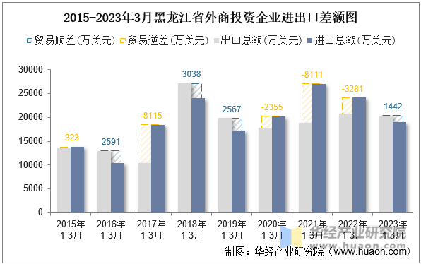 2015-2023年3月黑龙江省外商投资企业进出口差额图