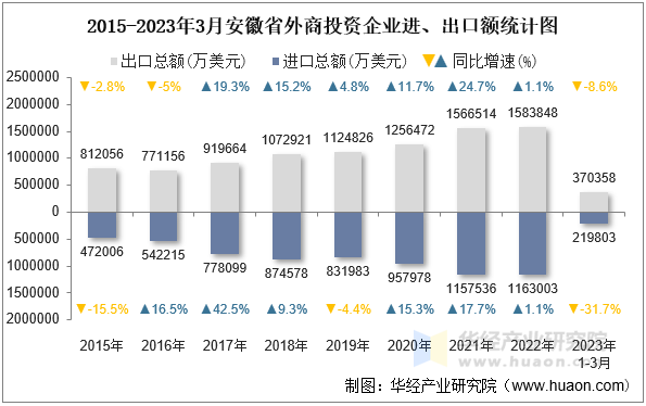 2015-2023年3月安徽省外商投资企业进、出口额统计图