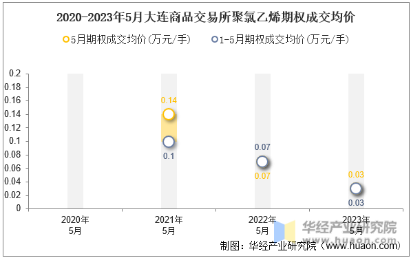 2020-2023年5月大连商品交易所聚氯乙烯期权成交均价