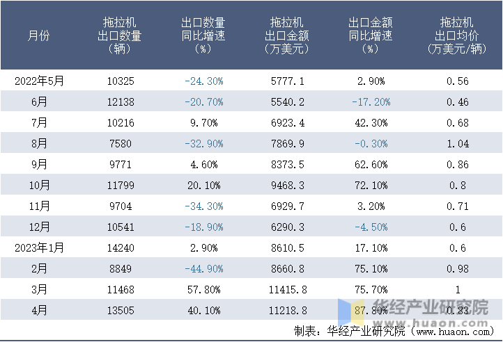 2022-2023年4月中国拖拉机出口情况统计表