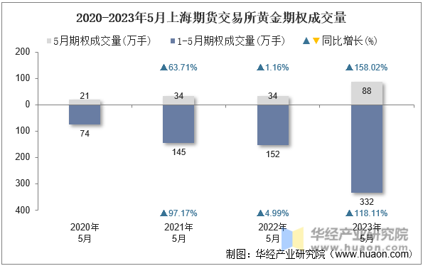 2020-2023年5月上海期货交易所黄金期权成交量