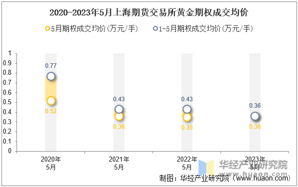 2020-2023年5月上海期货交易所黄金期权成交均价