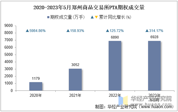 2020-2023年5月郑州商品交易所PTA期权成交量