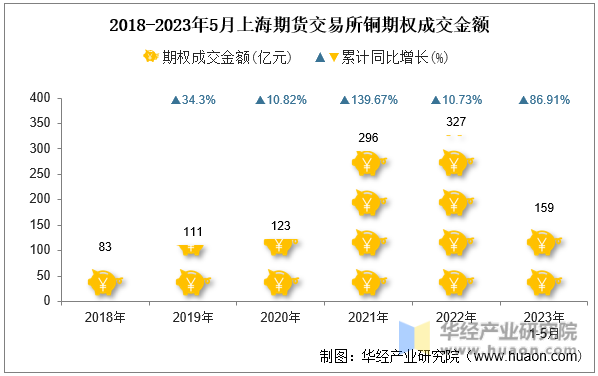 2018-2023年5月上海期货交易所铜期权成交金额