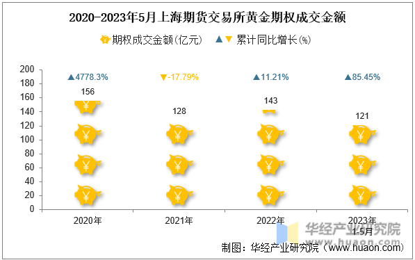 2020-2023年5月上海期货交易所黄金期权成交金额