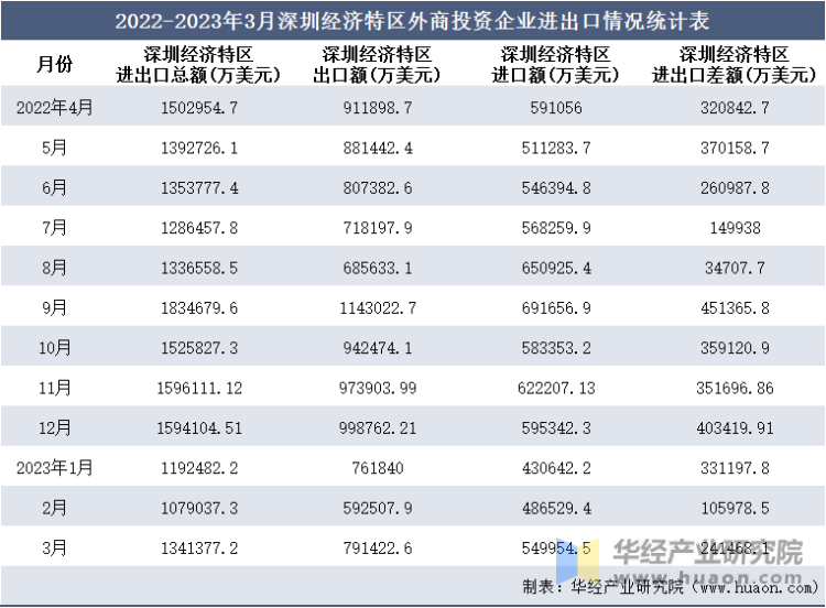 2022-2023年3月深圳经济特区外商投资企业进出口情况统计表