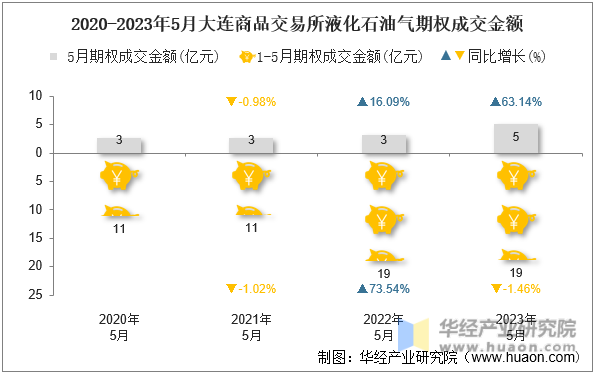 2020-2023年5月大连商品交易所液化石油气期权成交金额