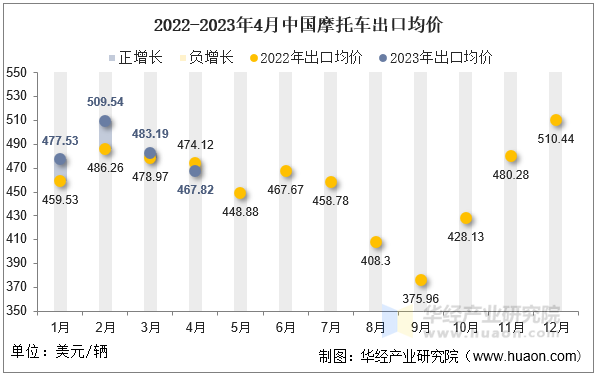 2022-2023年4月中国摩托车出口均价