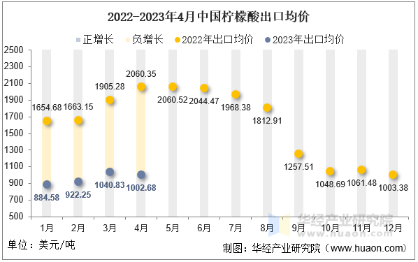 2022-2023年4月中国柠檬酸出口均价