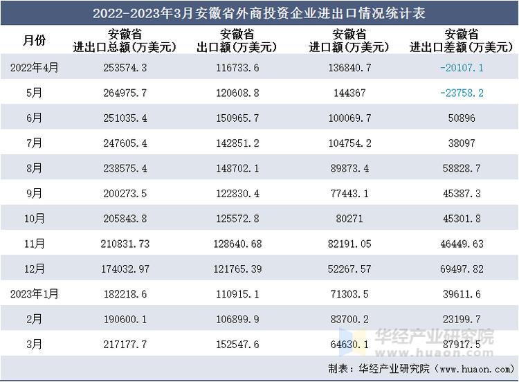 2022-2023年3月安徽省外商投资企业进出口情况统计表