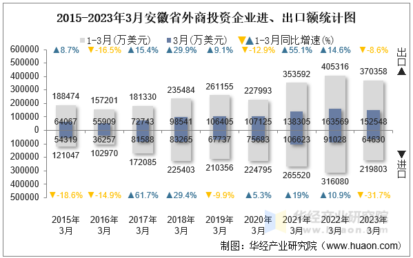 2015-2023年3月安徽省外商投资企业进、出口额统计图