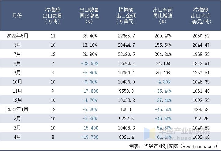 2022-2023年4月中国柠檬酸出口情况统计表