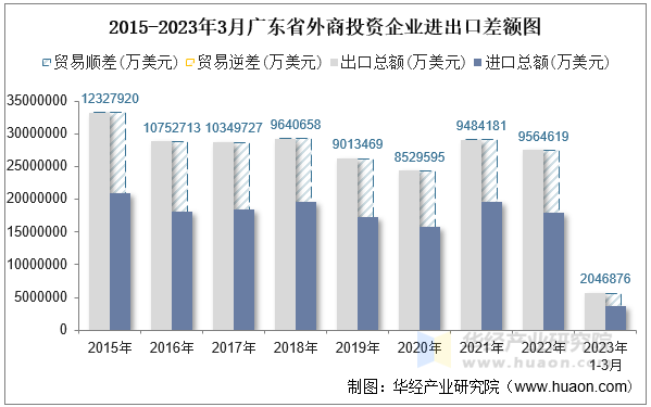2015-2023年3月广东省外商投资企业进出口差额图