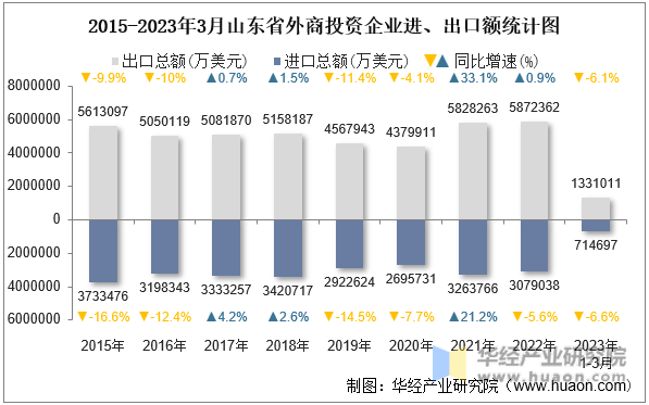 2015-2023年3月山东省外商投资企业进、出口额统计图