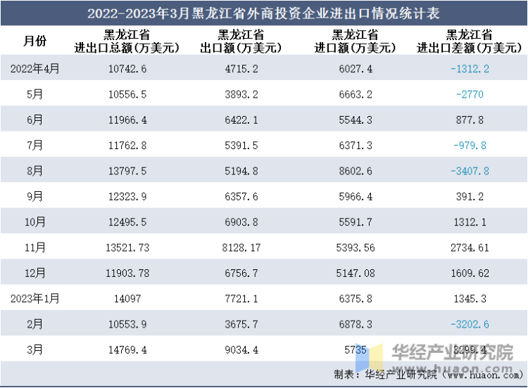 2022-2023年3月黑龙江省外商投资企业进出口情况统计表