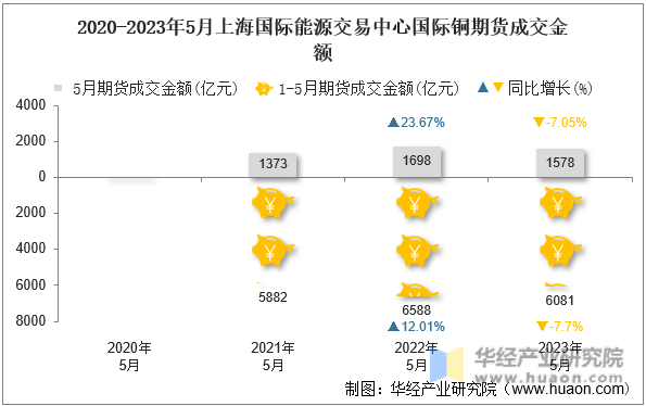 2020-2023年5月上海国际能源交易中心国际铜期货成交金额