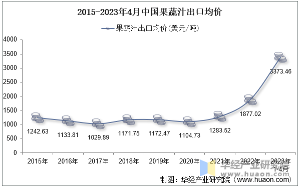 2015-2023年4月中国果蔬汁出口均价