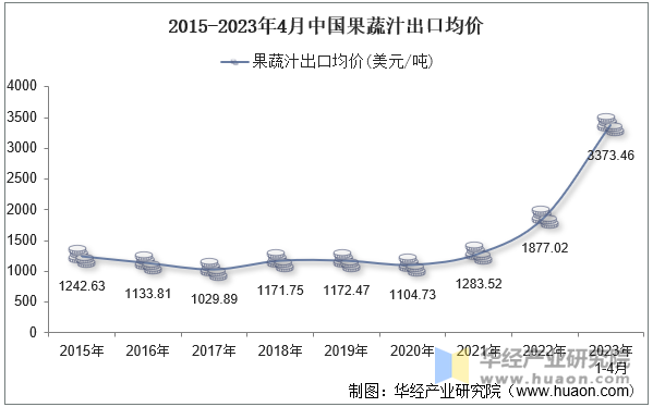 2015-2023年4月中国果蔬汁出口均价