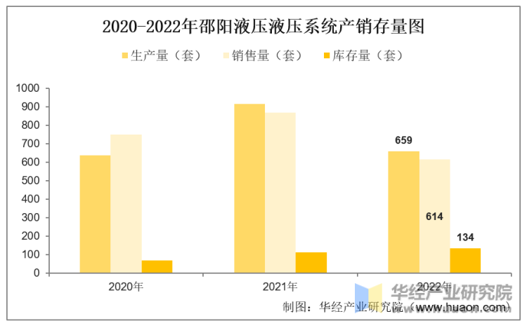 2020-2022年邵阳液压液压系统产销存量图