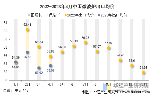 2022-2023年4月中国微波炉出口均价