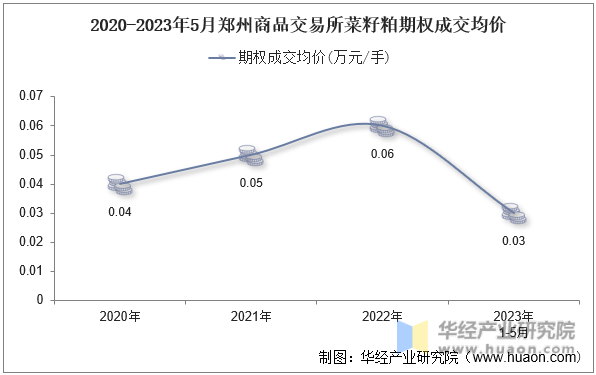 2020-2023年5月郑州商品交易所菜籽粕期权成交均价
