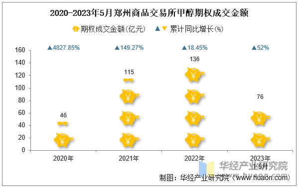 2020-2023年5月郑州商品交易所甲醇期权成交金额