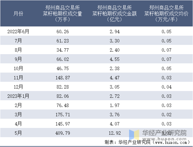 2022-2023年5月郑州商品交易所菜籽粕期权成交情况统计表