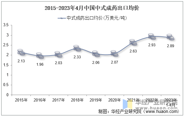 2015-2023年4月中国中式成药出口均价