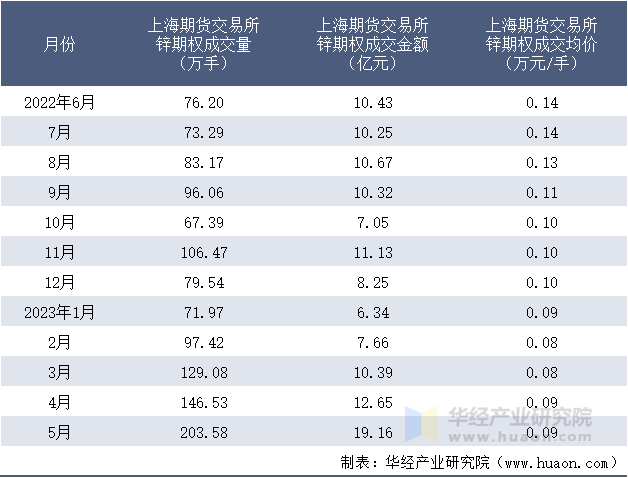 2022-2023年5月上海期货交易所锌期权成交情况统计表