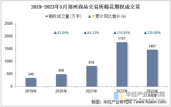 2019-2023年5月郑州商品交易所棉花期权成交量