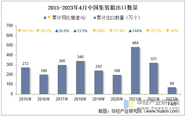 2015-2023年4月中国集装箱出口数量