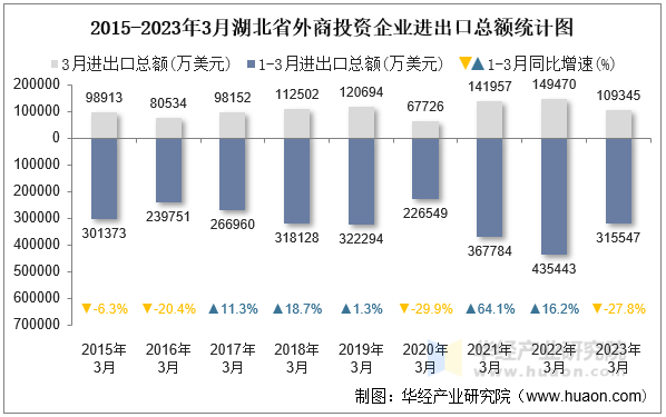 2015-2023年3月湖北省外商投资企业进出口总额统计图