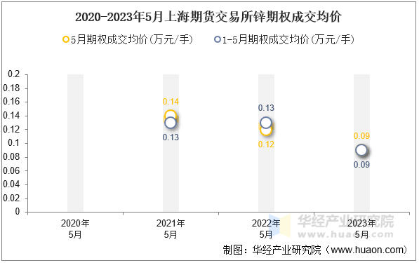 2020-2023年5月上海期货交易所锌期权成交均价