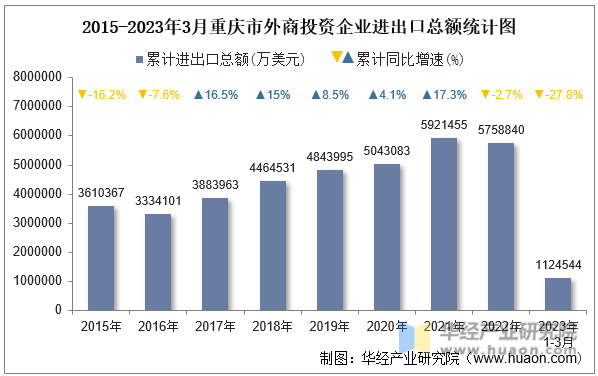 2015-2023年3月重庆市外商投资企业进出口总额统计图