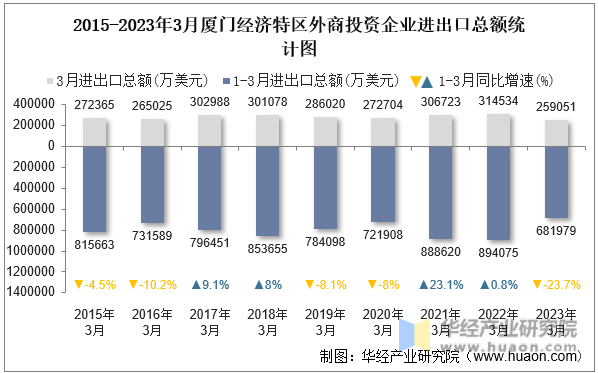 2015-2023年3月厦门经济特区外商投资企业进出口总额统计图