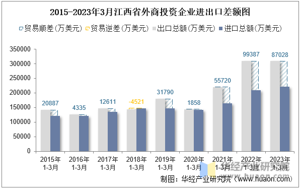 2015-2023年3月江西省外商投资企业进出口差额图