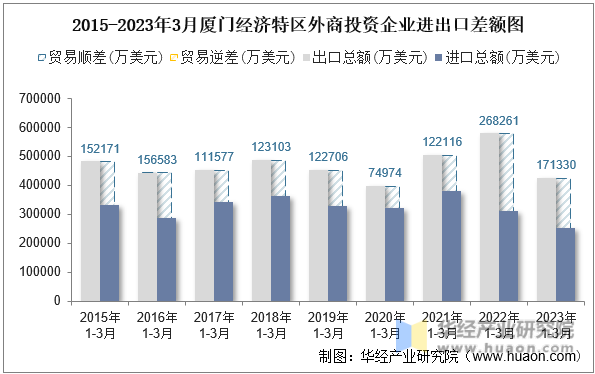 2015-2023年3月厦门经济特区外商投资企业进出口差额图