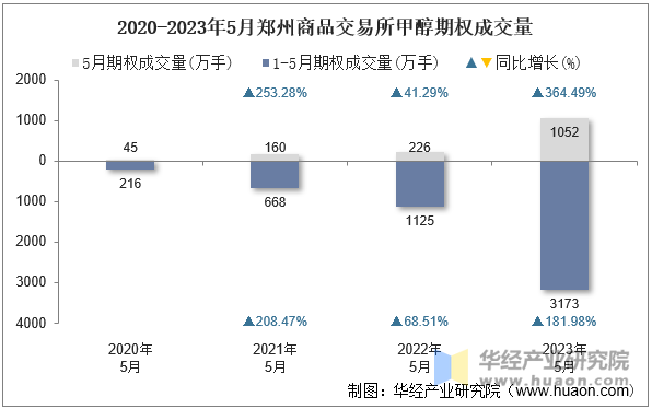 2020-2023年5月郑州商品交易所甲醇期权成交量