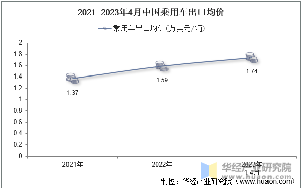 2021-2023年4月中国乘用车出口均价