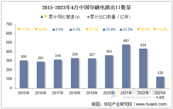 2015-2023年4月中国印刷电路出口数量